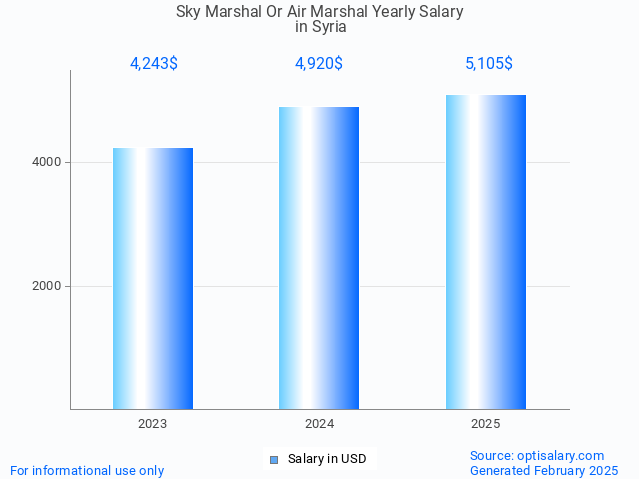 sky marshal or air marshal salary in syria 2025 sky marshal or air marshal salary in syria 2025