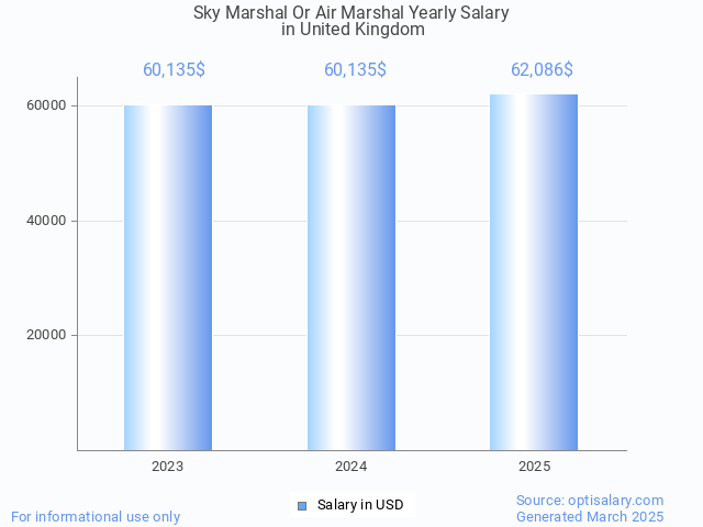 sky marshal or air marshal salary in united kingdom 2025 sky marshal or air marshal salary in united kingdom 2025