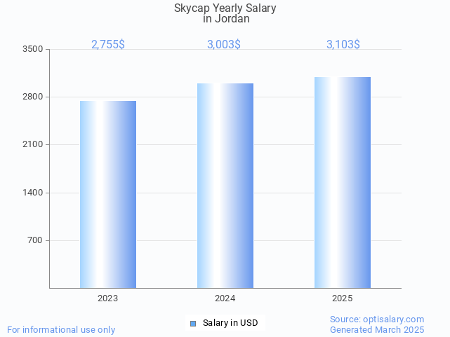 skycap salary in jordan 2025 skycap salary in jordan 2025