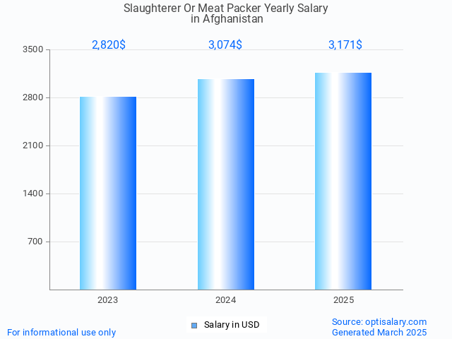 slaughterer or meat packer salary in afghanistan 2025 slaughterer or meat packer salary in afghanistan 2025