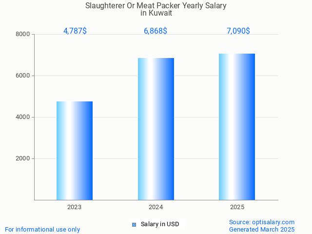 slaughterer or meat packer salary in kuwait 2025 slaughterer or meat packer salary in kuwait 2025