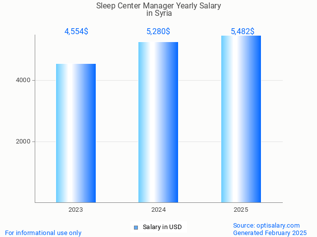 sleep center manager salary in syria 2025 sleep center manager salary in syria 2025
