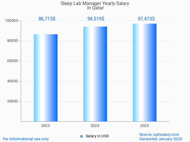 sleep lab manager salary in qatar 2025 sleep lab manager salary in qatar 2025