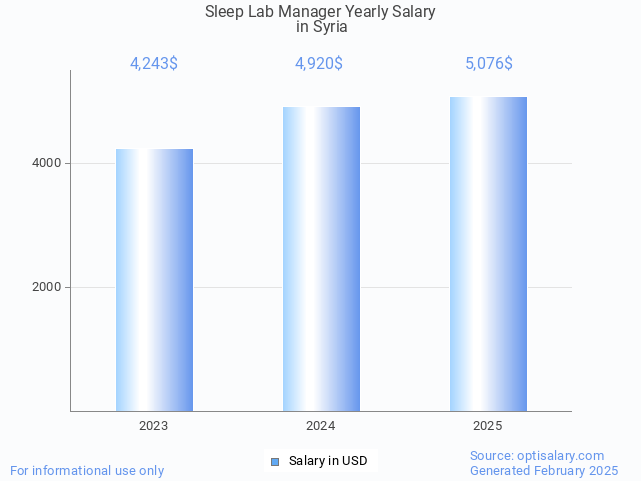 sleep lab manager salary in syria 2025 sleep lab manager salary in syria 2025