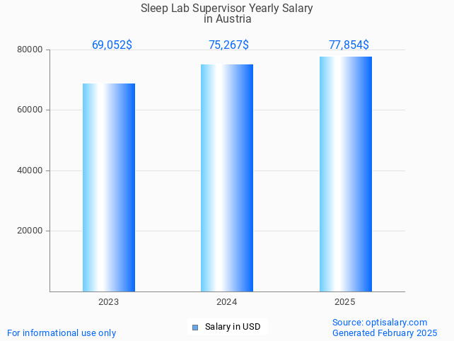 sleep lab supervisor salary in austria 2025 sleep lab supervisor salary in austria 2025
