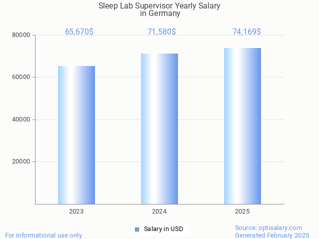 sleep lab supervisor salary in germany 2025 sleep lab supervisor salary in germany 2025