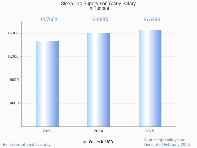 sleep lab supervisor salary in tunisia 2025 sleep lab supervisor salary in tunisia 2025