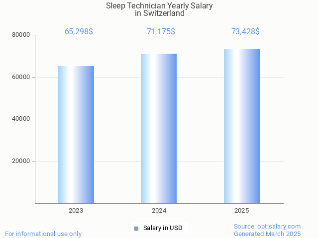 sleep technician salary in switzerland 2025 sleep technician salary in switzerland 2025