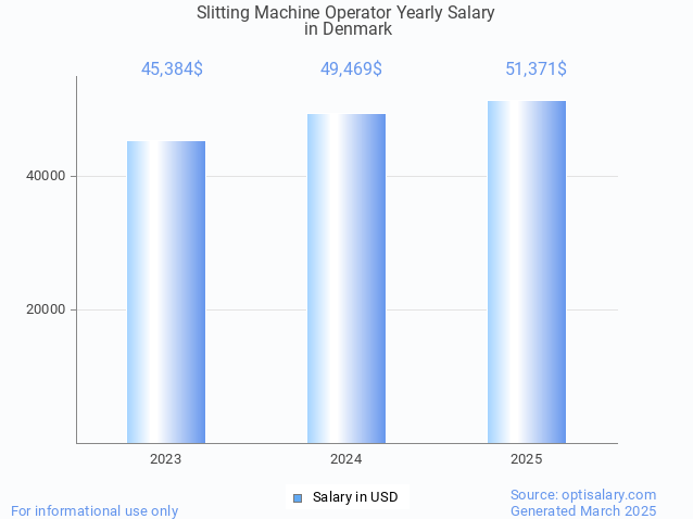 slitting machine operator salary in denmark 2025 slitting machine operator salary in denmark 2025