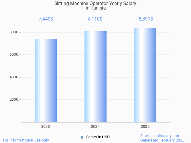slitting machine operator salary in tunisia 2025 slitting machine operator salary in tunisia 2025