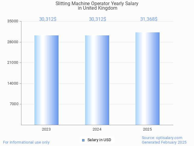 slitting machine operator salary in united kingdom 2025 slitting machine operator salary in united kingdom 2025
