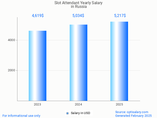 slot attendant salary in russia 2025 slot attendant salary in russia 2025