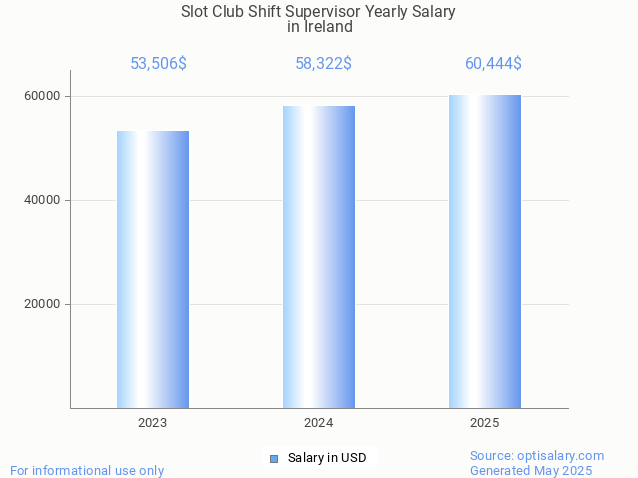 slot club shift supervisor salary in ireland 2025
