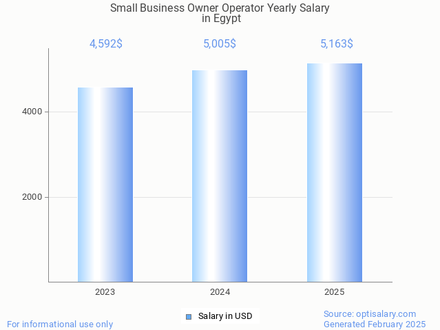 small business owner operator salary in egypt 2025 small business owner operator salary in egypt 2025