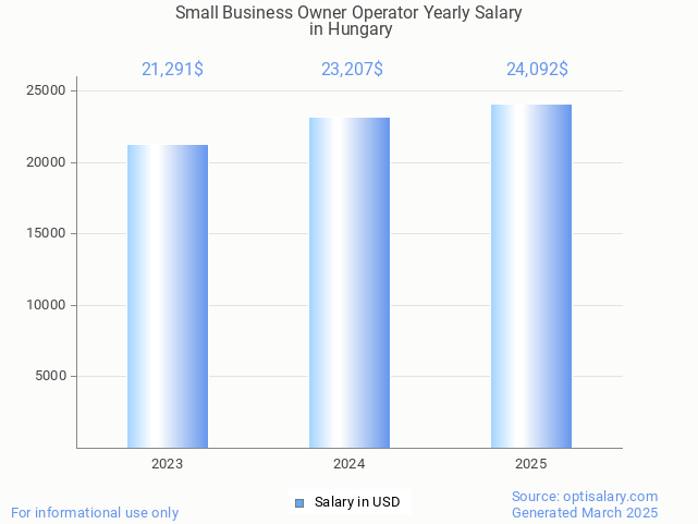 small business owner operator salary in hungary 2025 small business owner operator salary in hungary 2025