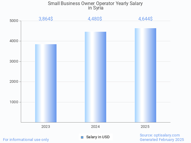 small business owner operator salary in syria 2025 small business owner operator salary in syria 2025