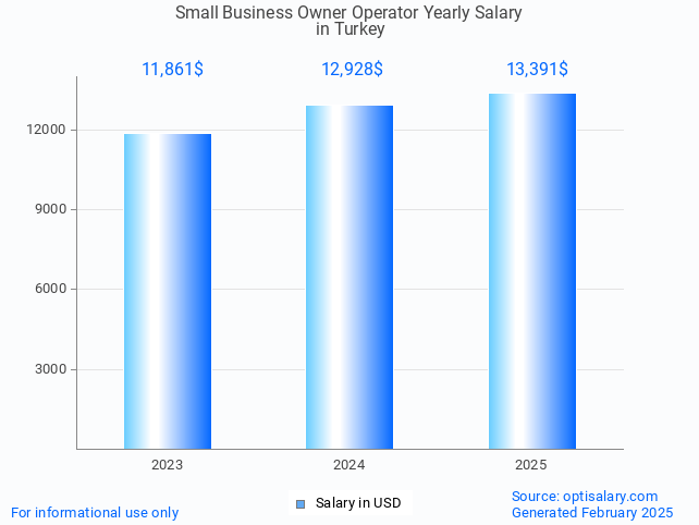 small business owner operator salary in turkey 2025 small business owner operator salary in turkey 2025