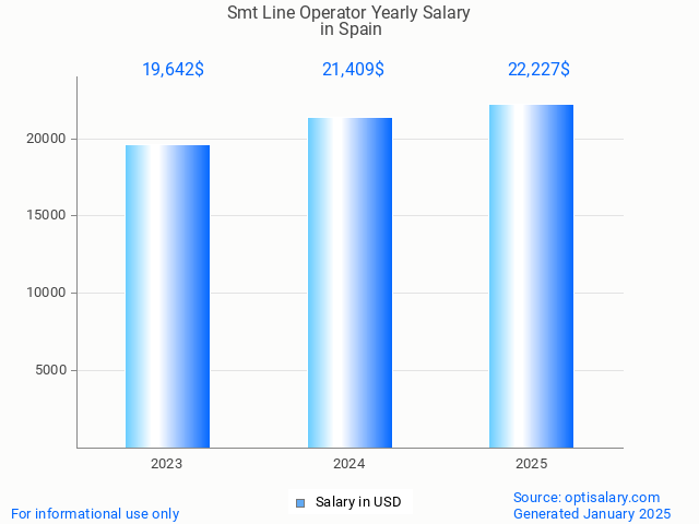 smt line operator salary in spain 2025