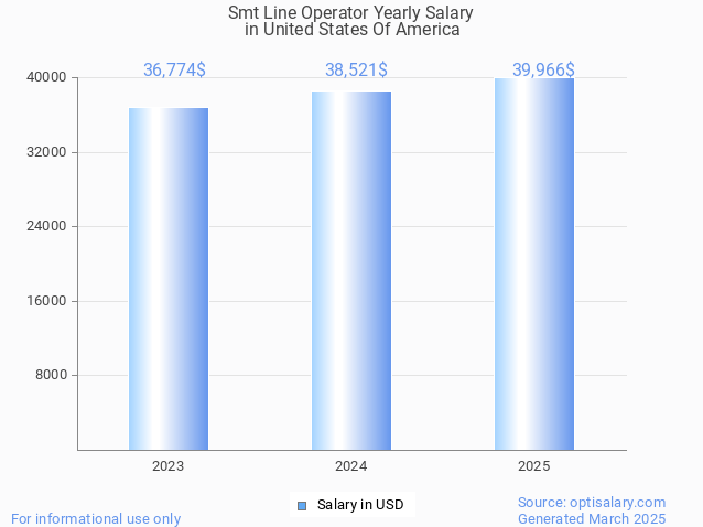 smt line operator salary in united states of america 2025 smt line operator salary in united states of america 2025