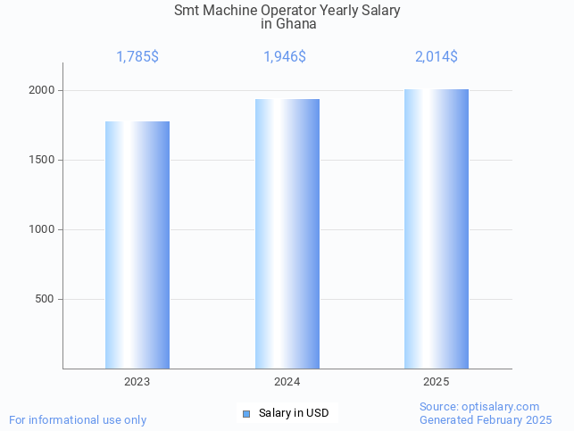smt machine operator salary in ghana 2025 smt machine operator salary in ghana 2025