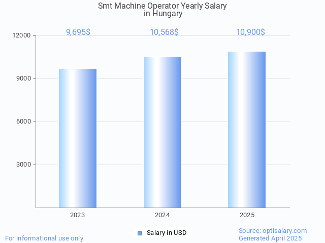 smt machine operator salary in hungary 2025 smt machine operator salary in hungary 2025