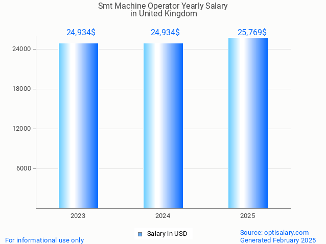 smt machine operator salary in united kingdom 2025 smt machine operator salary in united kingdom 2025