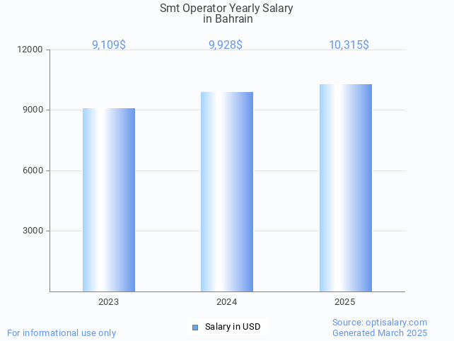 smt operator salary in bahrain 2025 smt operator salary in bahrain 2025