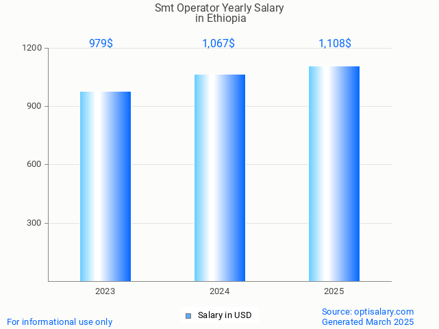 smt operator salary in ethiopia 2025