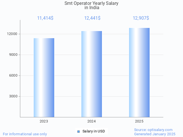 smt operator salary in india 2025 smt operator salary in india 2025