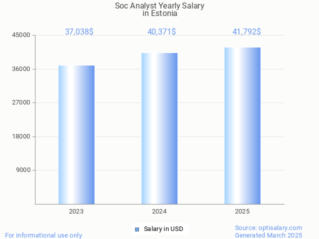 soc analyst salary in estonia 2025 soc analyst salary in estonia 2025