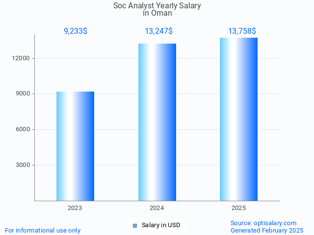 soc analyst salary in oman 2025