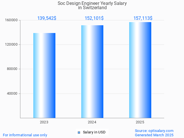 soc design engineer salary in switzerland 2025 soc design engineer salary in switzerland 2025