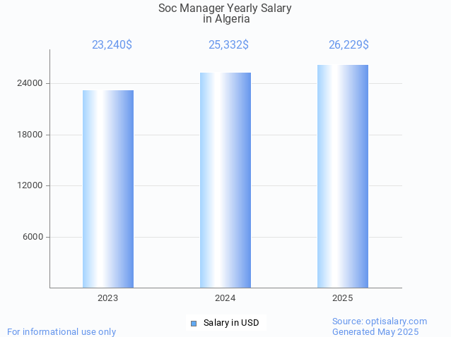 soc manager salary in algeria 2025 soc manager salary in algeria 2025
