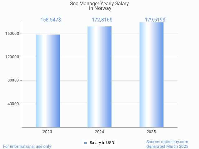 soc manager salary in norway 2025 soc manager salary in norway 2025