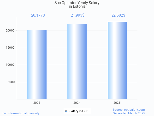 soc operator salary in estonia 2025 soc operator salary in estonia 2025