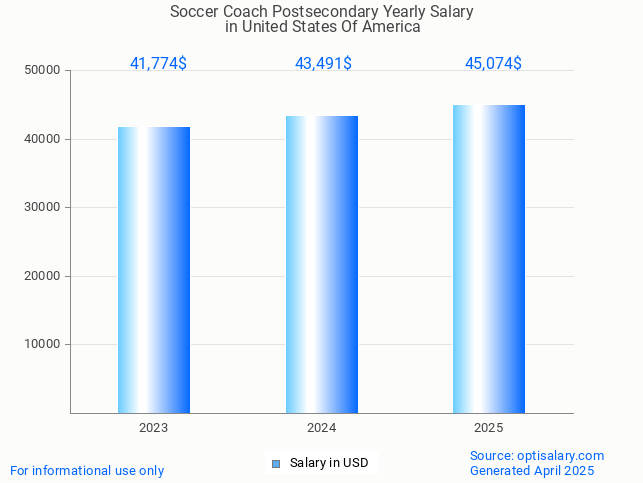 soccer coach postsecondary salary in united states of america 2025 soccer coach postsecondary salary in united states of america 2025