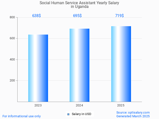 social human service assistant salary in uganda 2025