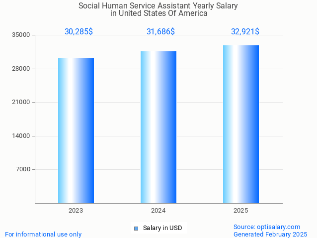 social human service assistant salary in united states of america 2025 social human service assistant salary in united states of america 2025