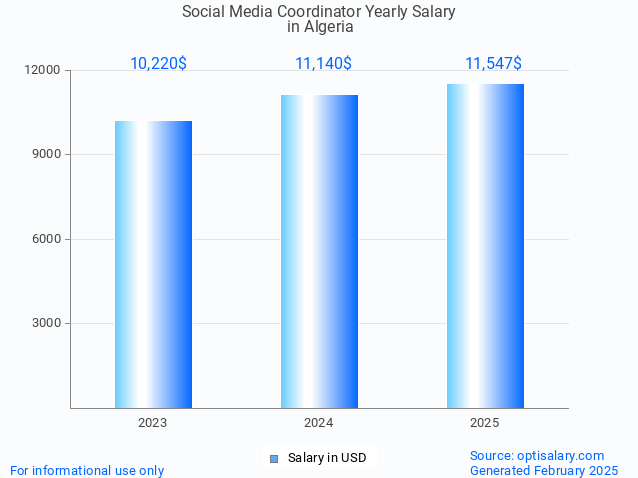 social media coordinator salary in algeria 2025 social media coordinator salary in algeria 2025