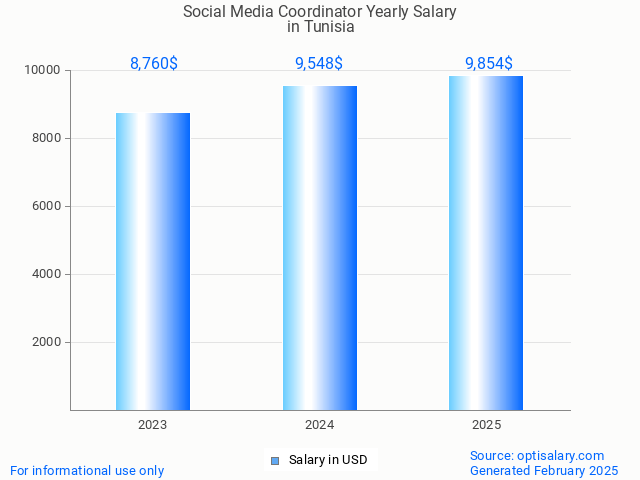 social media coordinator salary in tunisia 2025 social media coordinator salary in tunisia 2025