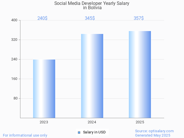 social media developer salary in bolivia 2025 social media developer salary in bolivia 2025