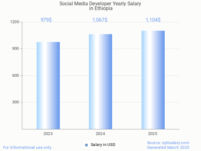 social media developer salary in ethiopia 2025 social media developer salary in ethiopia 2025