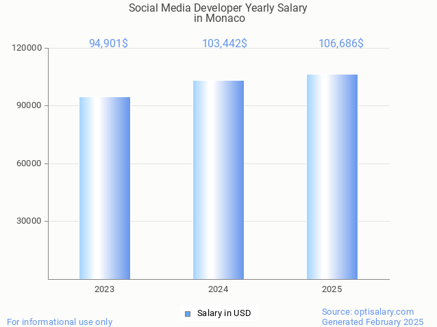 social media developer salary in monaco 2025 social media developer salary in monaco 2025