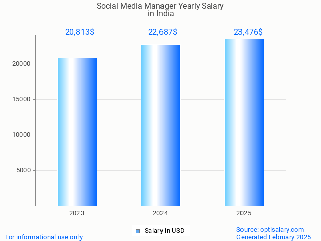 social media manager salary in india 2025 social media manager salary in india 2025
