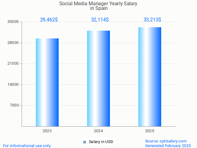 social media manager salary in spain 2025 social media manager salary in spain 2025
