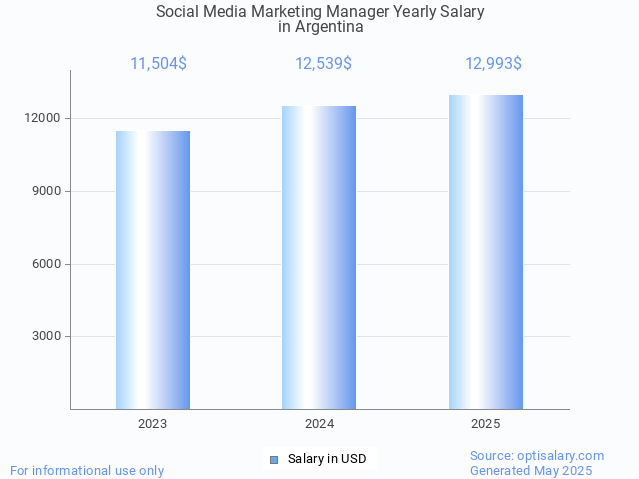 social media marketing manager salary in argentina 2025 social media marketing manager salary in argentina 2025