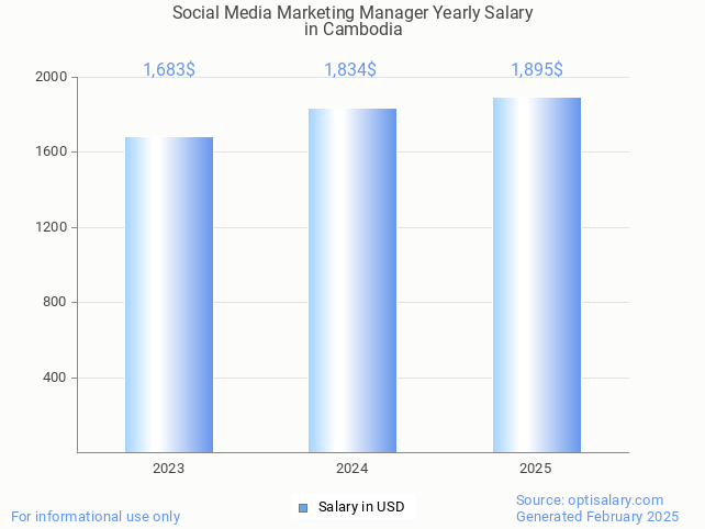 social media marketing manager salary in cambodia 2025