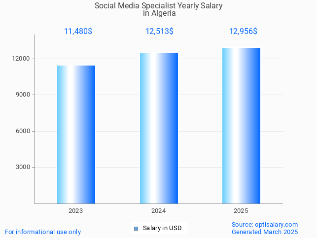 social media specialist salary in algeria 2025 social media specialist salary in algeria 2025
