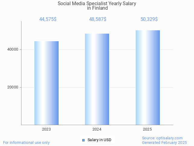 social media specialist salary in finland 2025 social media specialist salary in finland 2025