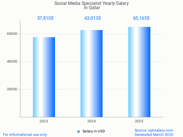 social media specialist salary in qatar 2025 social media specialist salary in qatar 2025